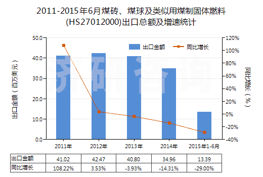 2011-2015年6月煤磚、煤球及類似用煤制固體燃料(HS27012000)出口總額及增速統(tǒng)計(jì)